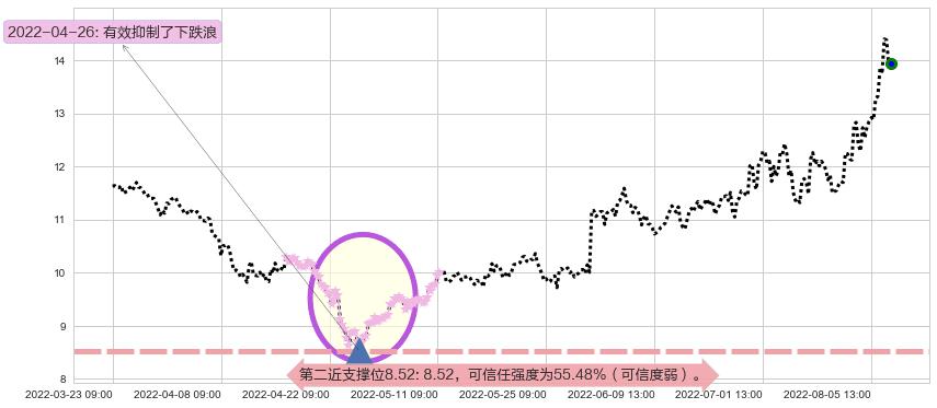 水晶光电阻力支撑位图-阿布量化