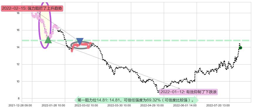 水晶光电阻力支撑位图-阿布量化