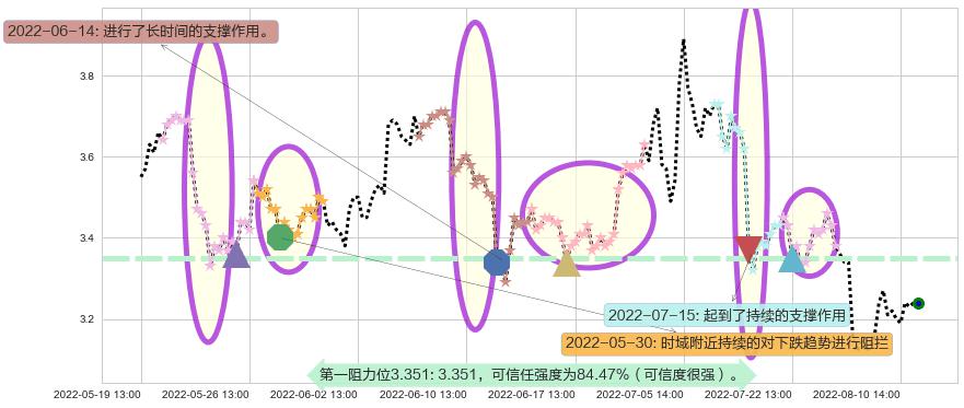 联络互动阻力支撑位图-阿布量化