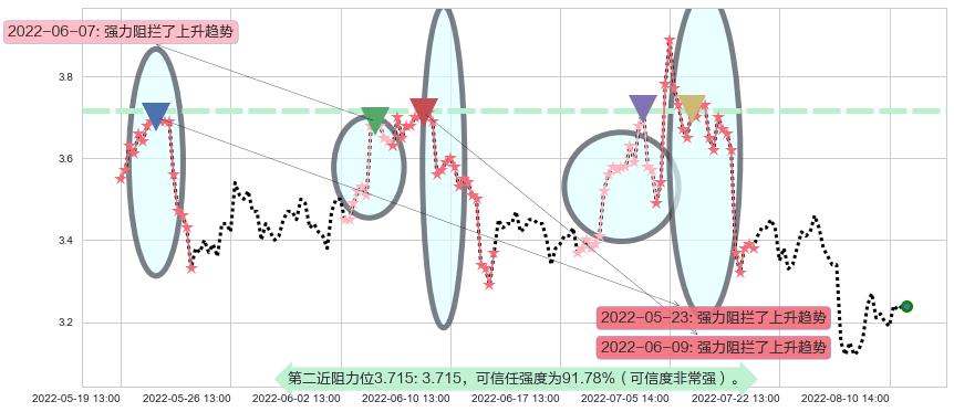 联络互动阻力支撑位图-阿布量化