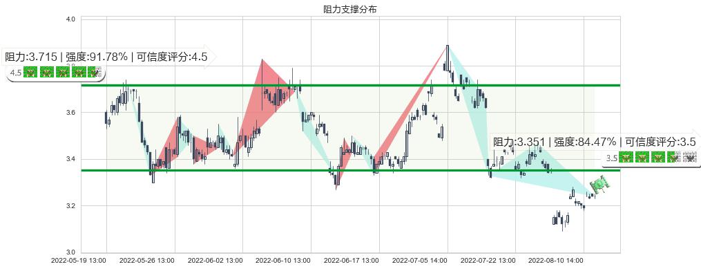 联络互动(sz002280)阻力支撑位图-阿布量化