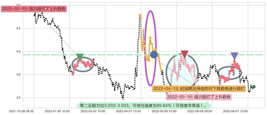 联络互动阻力支撑位图-阿布量化