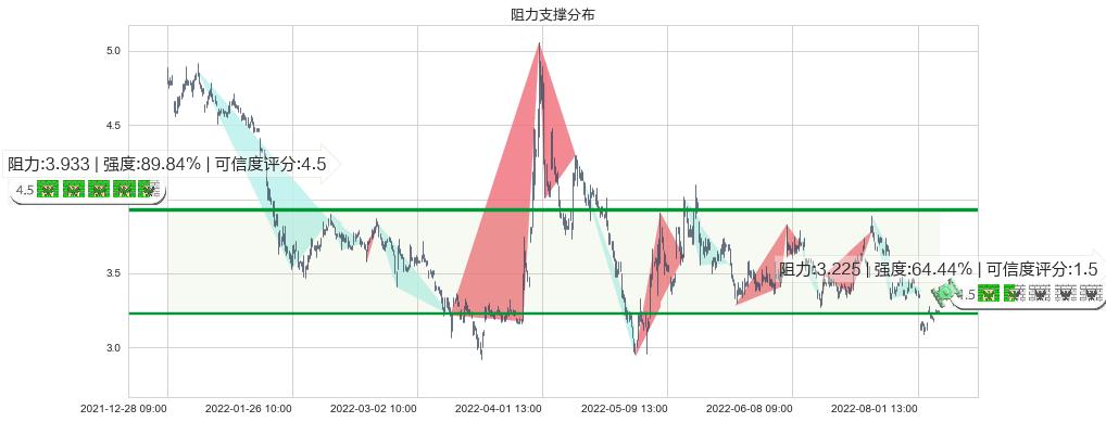 联络互动(sz002280)阻力支撑位图-阿布量化