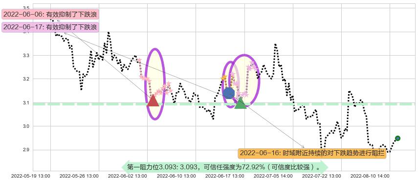 世联行阻力支撑位图-阿布量化