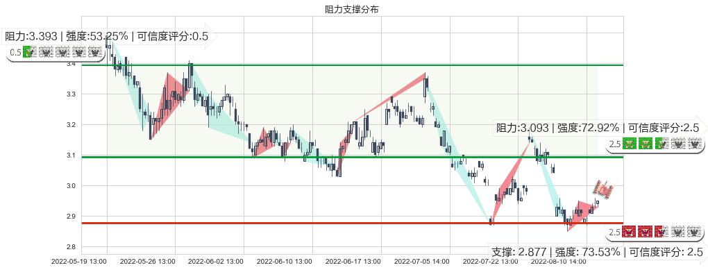 世联行(sz002285)阻力支撑位图-阿布量化