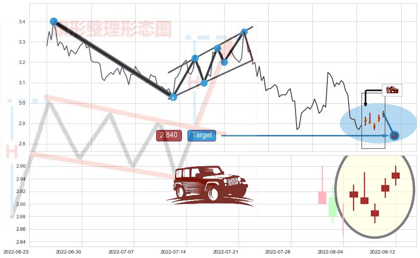 低档五阳线 ➕ 突破整理