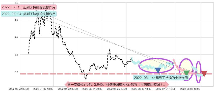 世联行阻力支撑位图-阿布量化