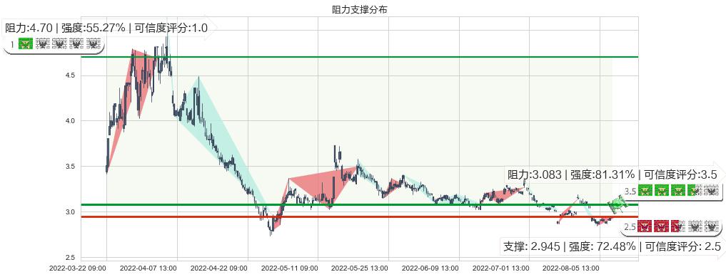 世联行(sz002285)阻力支撑位图-阿布量化