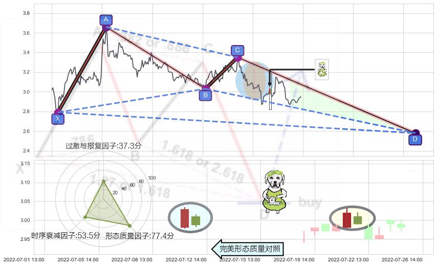 下跌身怀六甲+下跌螺旋桨+空方炮+看跌(高位倒锤头)流星线 ➕ 谐波(XABCD)