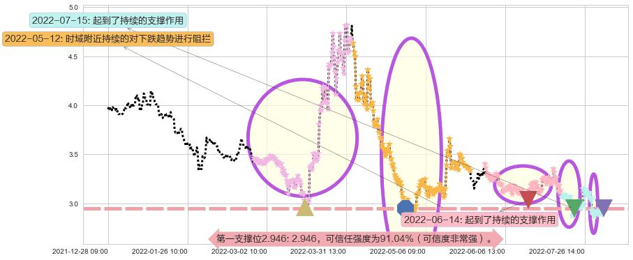 世联行阻力支撑位图-阿布量化