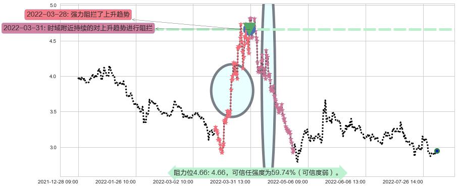 世联行阻力支撑位图-阿布量化