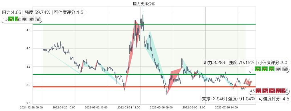 世联行(sz002285)阻力支撑位图-阿布量化