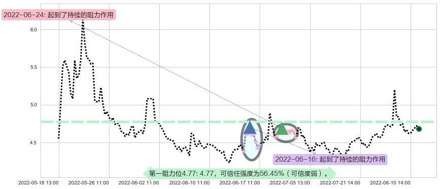 奥飞娱乐阻力支撑位图-阿布量化