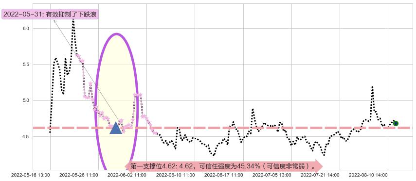 奥飞娱乐阻力支撑位图-阿布量化