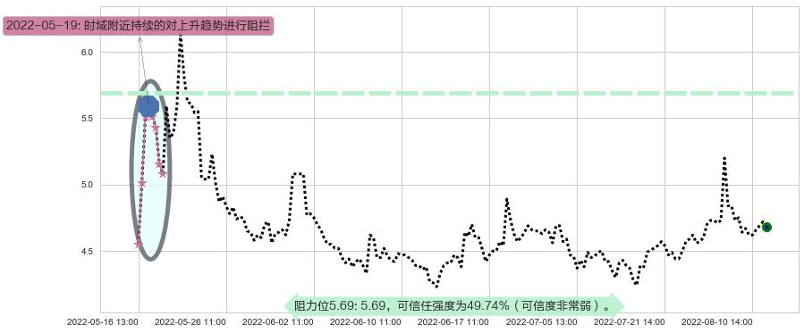 奥飞娱乐阻力支撑位图-阿布量化