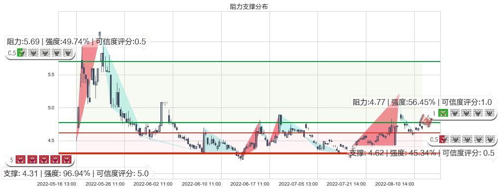 奥飞娱乐(sz002292)阻力支撑位图-阿布量化