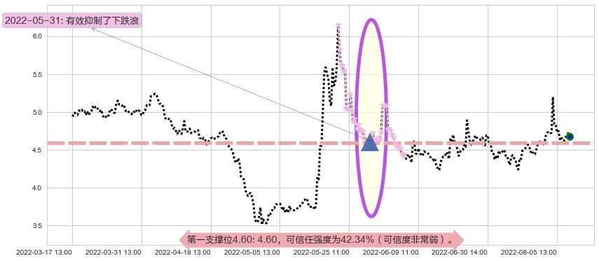 奥飞娱乐阻力支撑位图-阿布量化