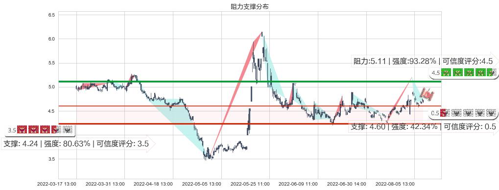 奥飞娱乐(sz002292)阻力支撑位图-阿布量化