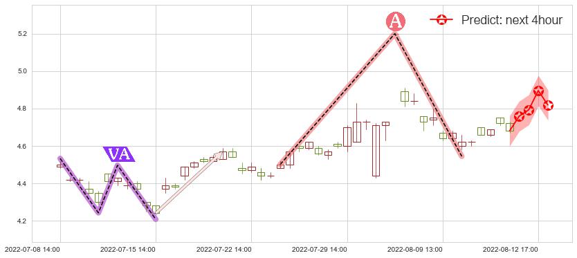 预测奥飞娱乐(sz002292)价格K线图-阿布量化