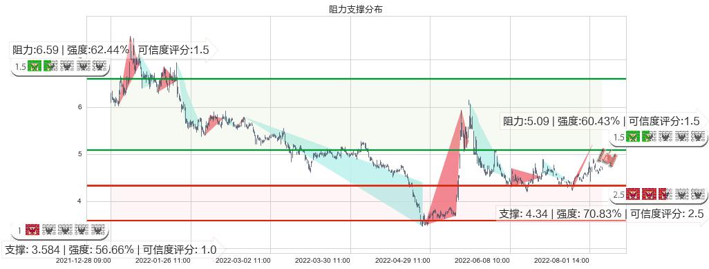 奥飞娱乐(sz002292)阻力支撑位图-阿布量化