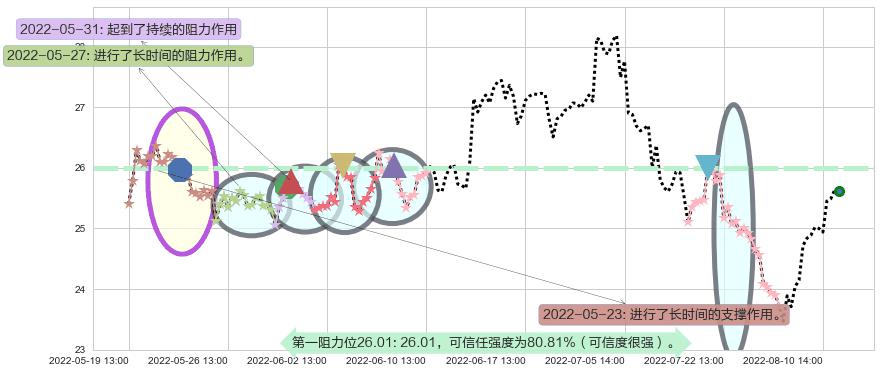 信立泰阻力支撑位图-阿布量化