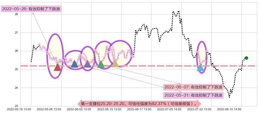 信立泰阻力支撑位图-阿布量化