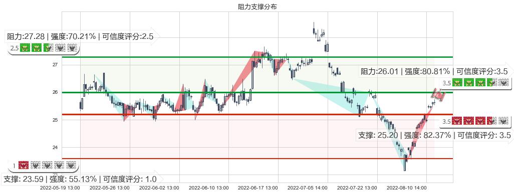 信立泰(sz002294)阻力支撑位图-阿布量化