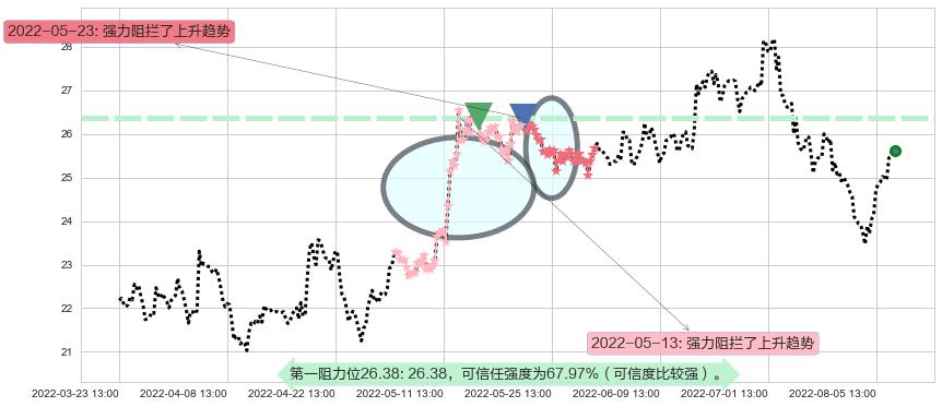 信立泰阻力支撑位图-阿布量化