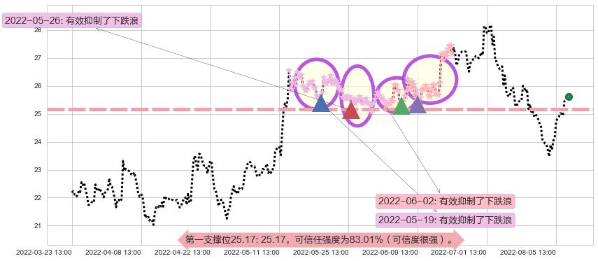 信立泰阻力支撑位图-阿布量化