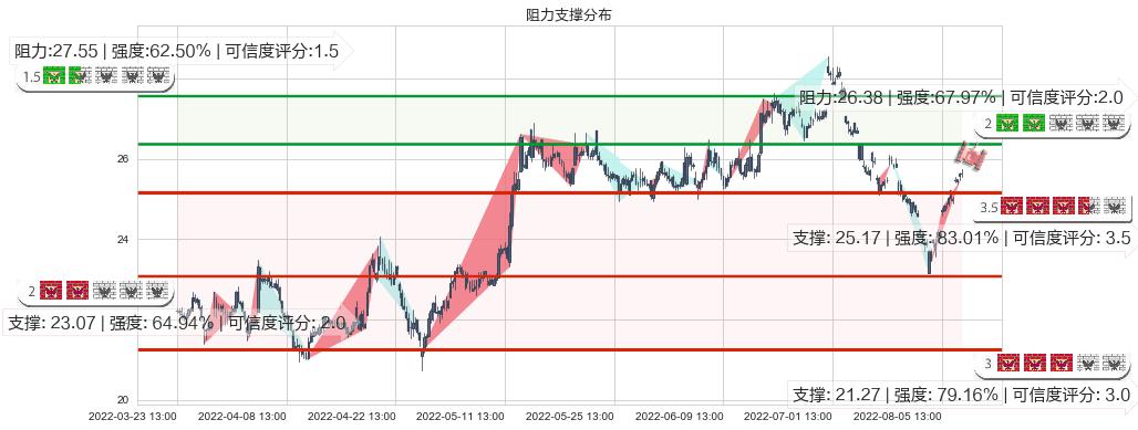 信立泰(sz002294)阻力支撑位图-阿布量化