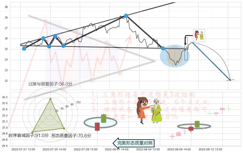 淡友反攻+倾盆大雨+下跌螺旋桨+看跌(高位倒锤头)流星线 ➕ 突破整理