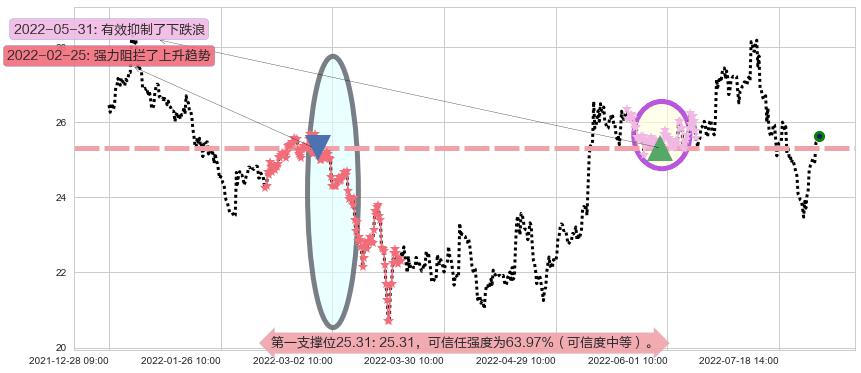 信立泰阻力支撑位图-阿布量化