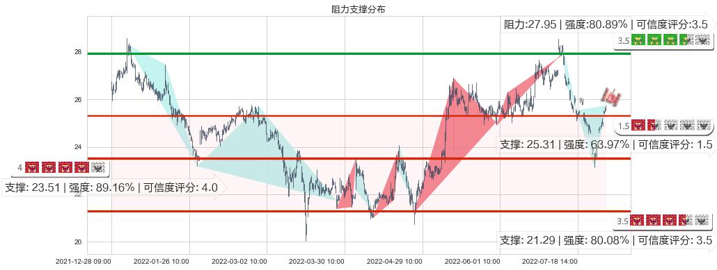 信立泰(sz002294)阻力支撑位图-阿布量化