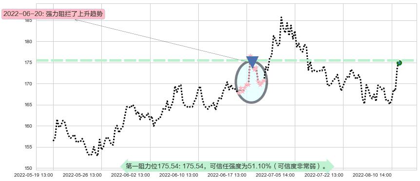 洋河股份阻力支撑位图-阿布量化