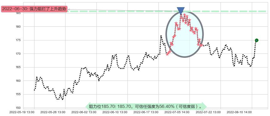 洋河股份阻力支撑位图-阿布量化