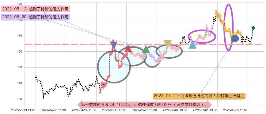 洋河股份阻力支撑位图-阿布量化