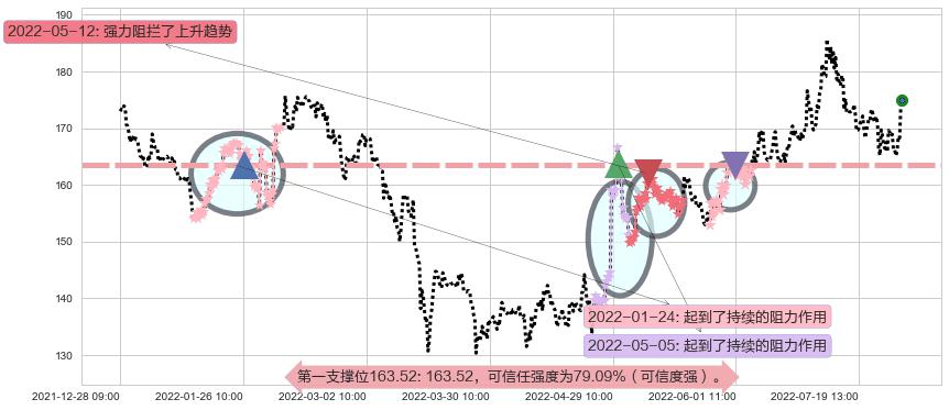 洋河股份阻力支撑位图-阿布量化