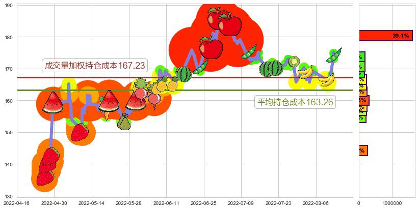 洋河股份(sz002304)持仓成本图-阿布量化