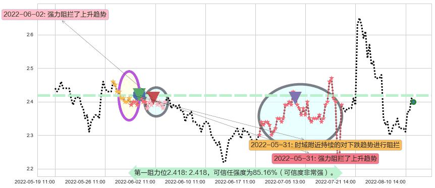 东方园林阻力支撑位图-阿布量化