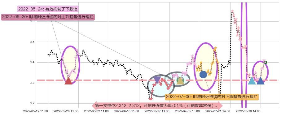 东方园林阻力支撑位图-阿布量化