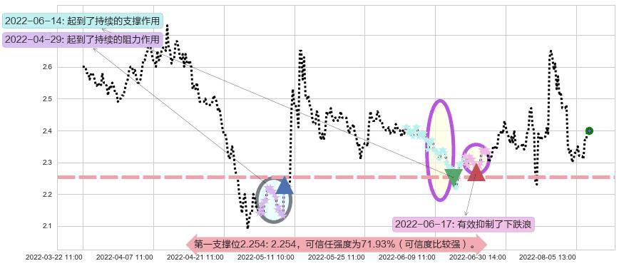 东方园林阻力支撑位图-阿布量化