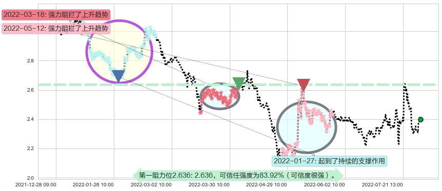 东方园林阻力支撑位图-阿布量化