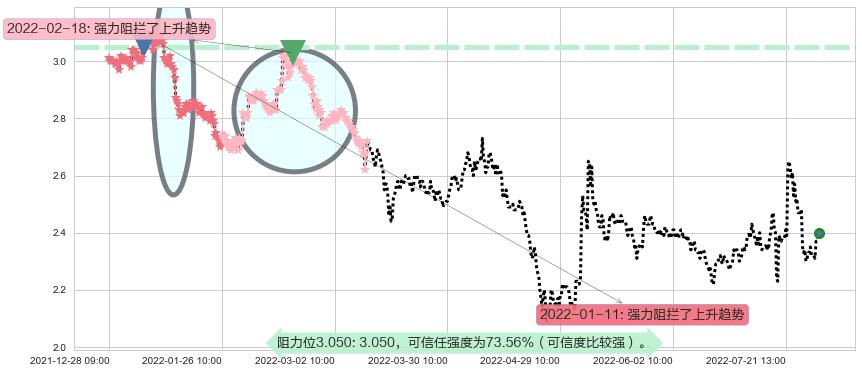 东方园林阻力支撑位图-阿布量化