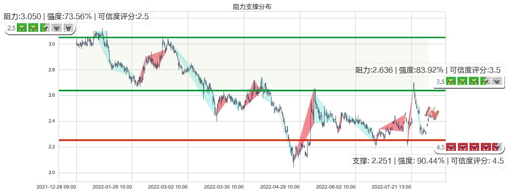 东方园林(sz002310)阻力支撑位图-阿布量化