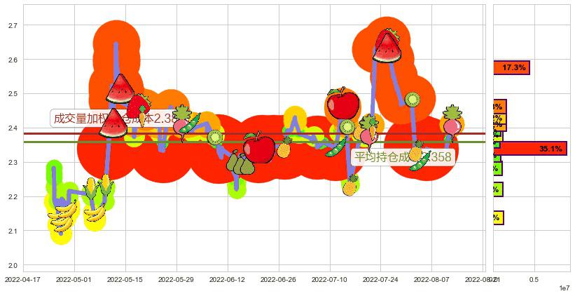 东方园林(sz002310)持仓成本图-阿布量化