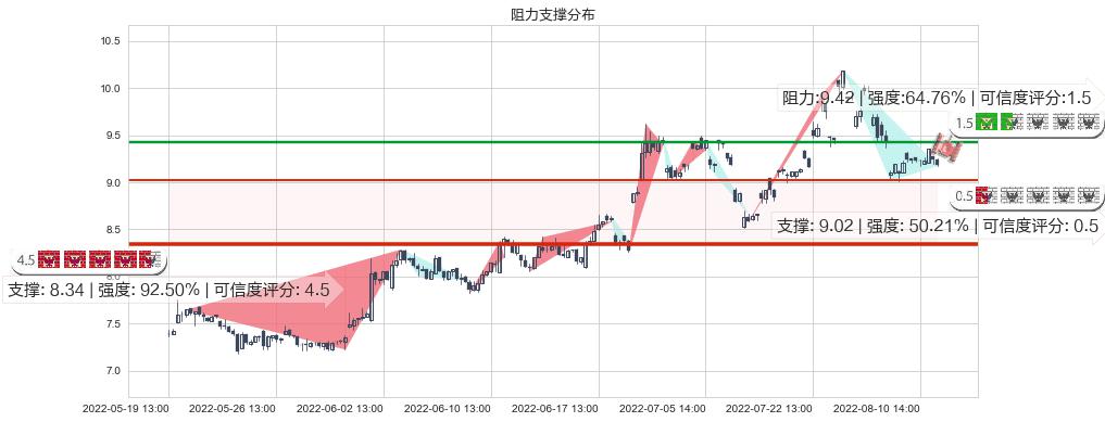 格林美(sz002340)阻力支撑位图-阿布量化