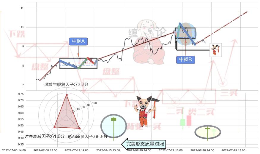 锤头线（锤子线）+低位并排阳线 ➕ 缠论中枢点