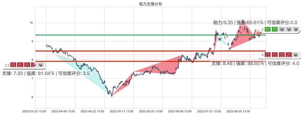 格林美(sz002340)阻力支撑位图-阿布量化