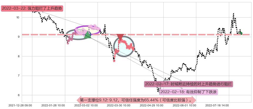 格林美阻力支撑位图-阿布量化