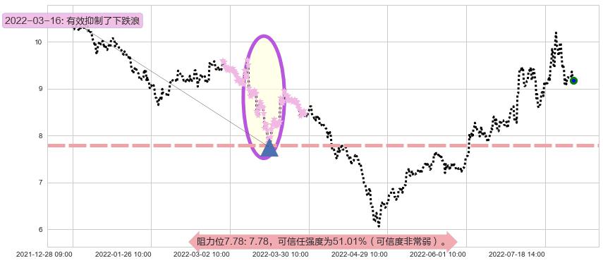 格林美阻力支撑位图-阿布量化